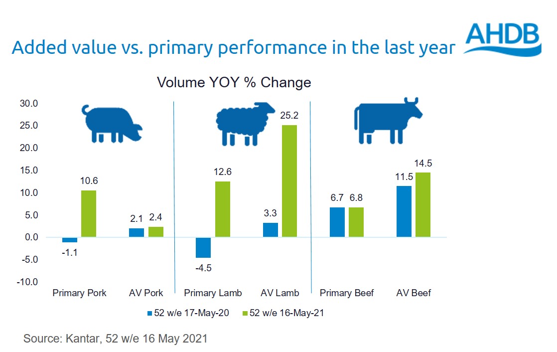 Graph showing added value and primary protein volume performance in the last year